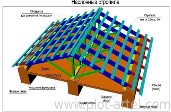 Стропильная конструкция и виды крыш с фото
