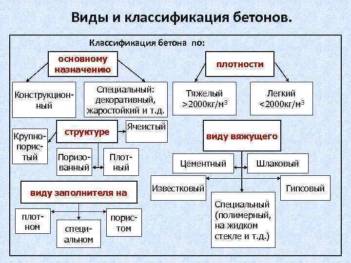 Классификация бетонов