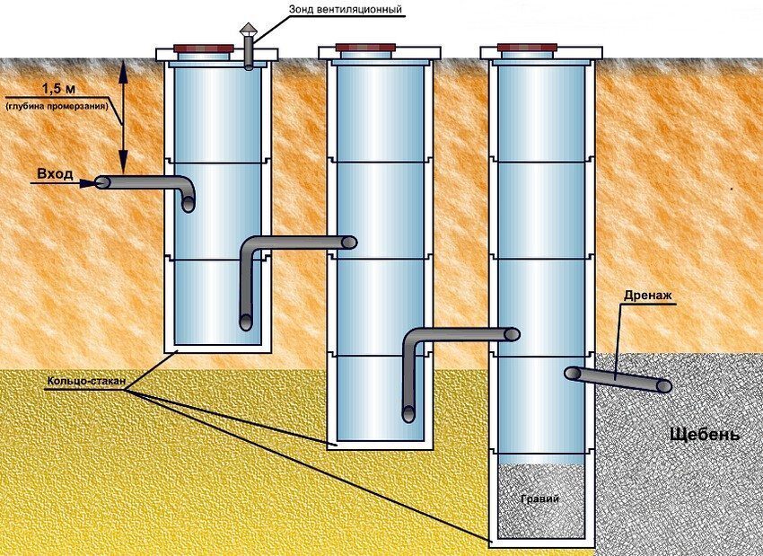 Септик своими руками: как правильно сделать