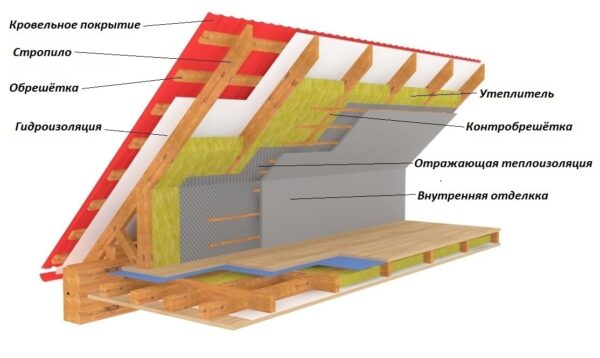 Как защитить утеплитель кровли от влаги?