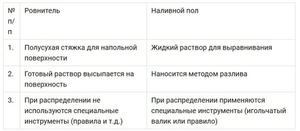 Различия ровнителя и наливного пола